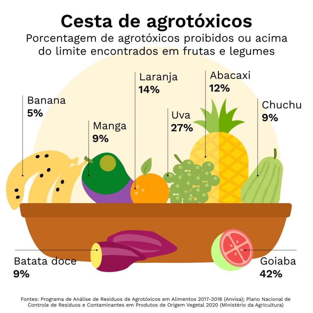 Lavagem natural de frutas remove pesticidas com até 96% de eficiência e prolonga frescor, aponta estudo científico recente.